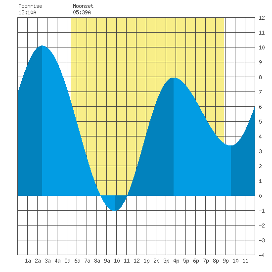 Lituya Bay tide chart for Friday, April 26, 2024