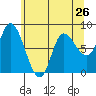 Lituya Bay tide chart for Friday, April 26, 2024