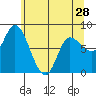 Lituya Bay tide chart for Sunday, April 28, 2024