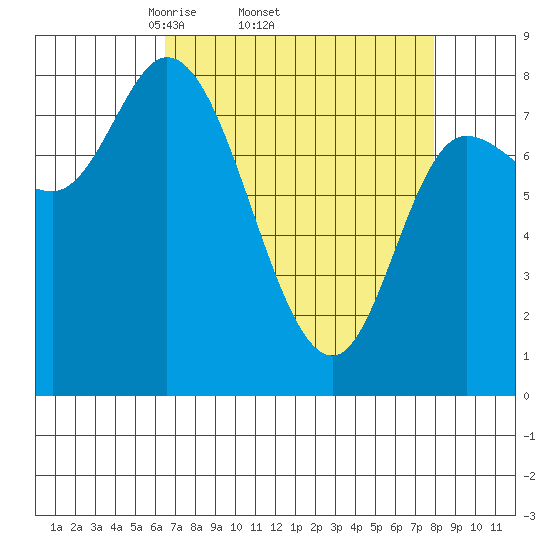 Lituya Bay tide chart for Tuesday, April 2, 2024