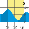 Lituya Bay tide chart for Tuesday, April 2, 2024