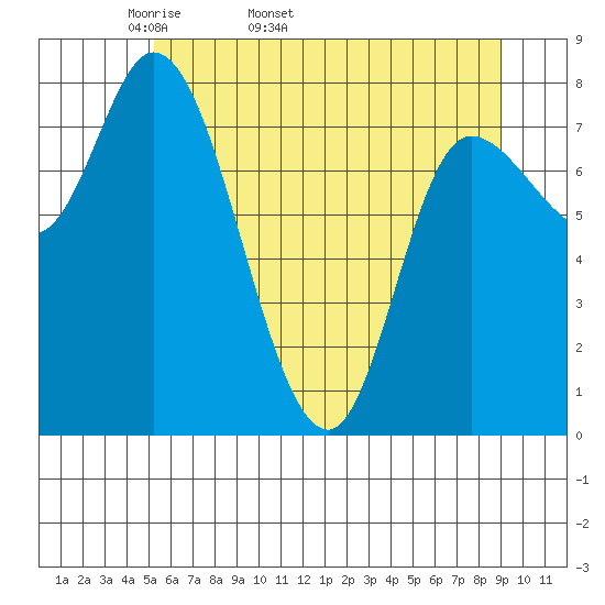 Lituya Bay tide chart for Tuesday, April 30, 2024