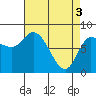 Lituya Bay tide chart for Wednesday, April 3, 2024