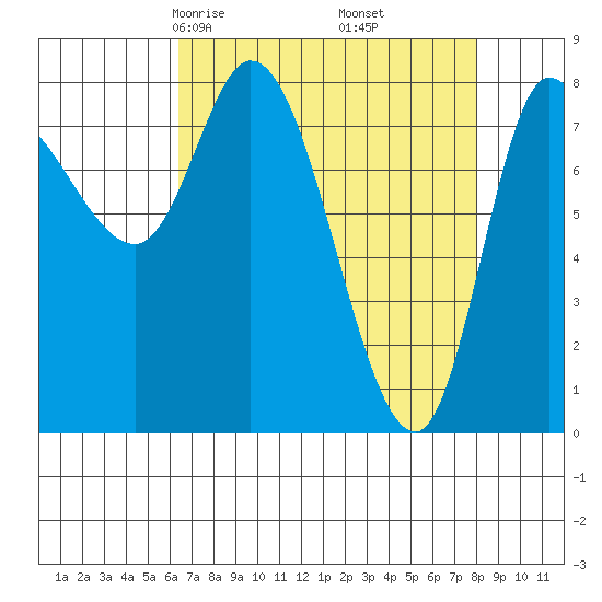 Lituya Bay tide chart for Thursday, April 4, 2024