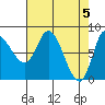 Lituya Bay tide chart for Friday, April 5, 2024