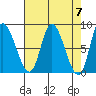 Lituya Bay tide chart for Sunday, April 7, 2024