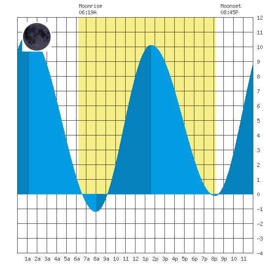 Lituya Bay tide chart for Monday, April 8, 2024