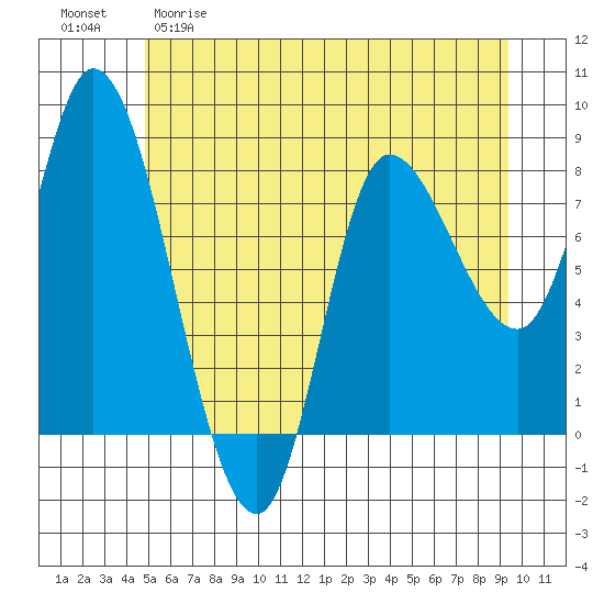 Lituya Bay tide chart for Friday, May 10, 2024
