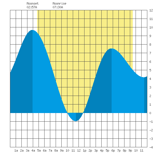 Lituya Bay tide chart for Sunday, May 12, 2024