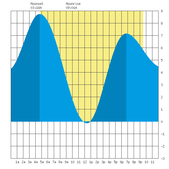 Lituya Bay tide chart for Monday, May 13, 2024