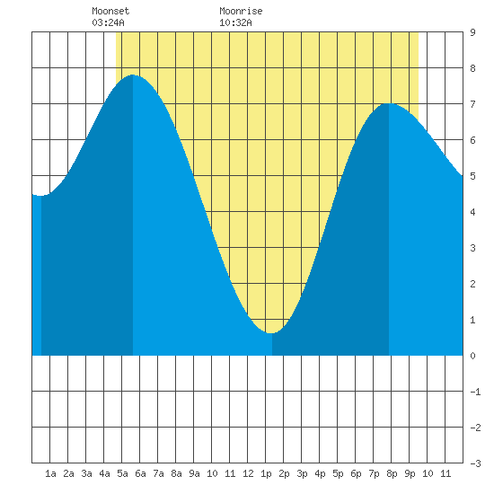 Lituya Bay tide chart for Tuesday, May 14, 2024