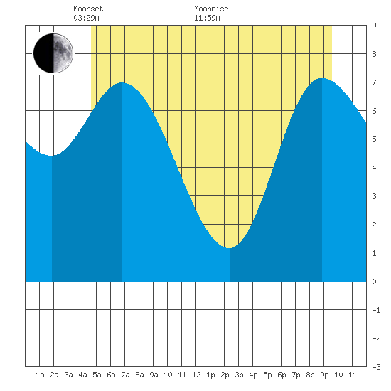 Lituya Bay tide chart for Wednesday, May 15, 2024