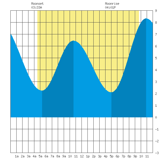Lituya Bay tide chart for Saturday, May 18, 2024