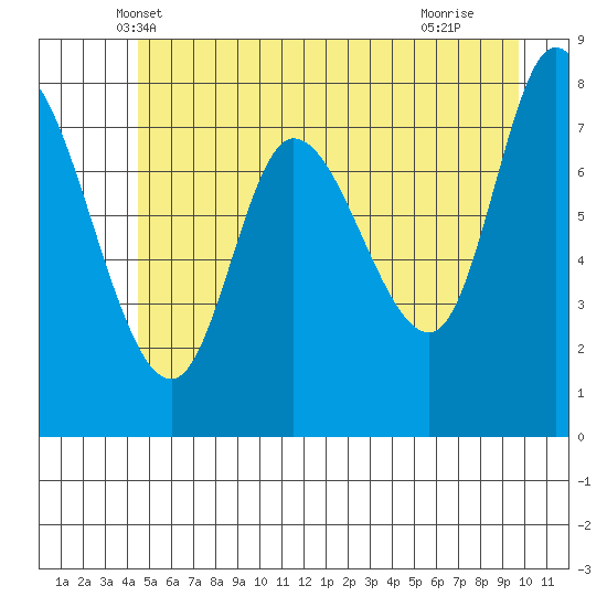 Lituya Bay tide chart for Sunday, May 19, 2024