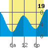 Lituya Bay tide chart for Sunday, May 19, 2024