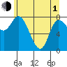 Lituya Bay tide chart for Wednesday, May 1, 2024