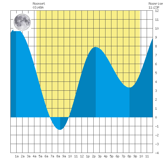 Lituya Bay tide chart for Thursday, May 23, 2024