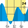 Lituya Bay tide chart for Friday, May 24, 2024