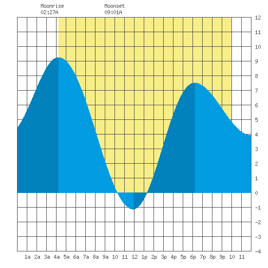 Lituya Bay tide chart for Tuesday, May 28, 2024