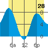 Lituya Bay tide chart for Tuesday, May 28, 2024