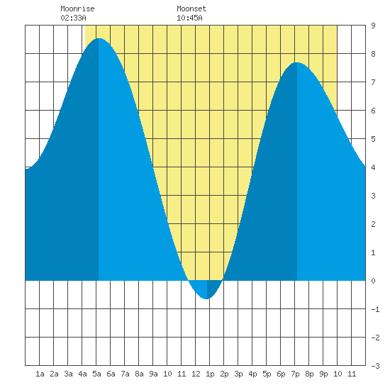 Lituya Bay tide chart for Wednesday, May 29, 2024