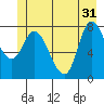 Lituya Bay tide chart for Friday, May 31, 2024