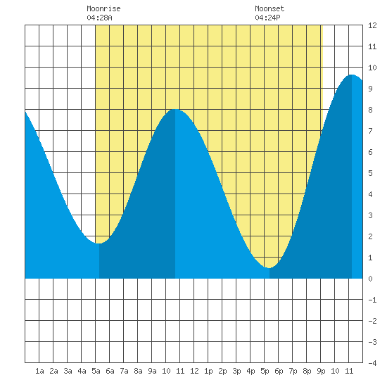 Lituya Bay tide chart for Saturday, May 4, 2024