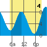 Lituya Bay tide chart for Saturday, May 4, 2024