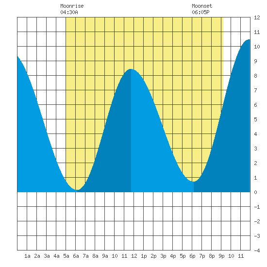 Lituya Bay tide chart for Sunday, May 5, 2024