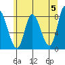Lituya Bay tide chart for Sunday, May 5, 2024