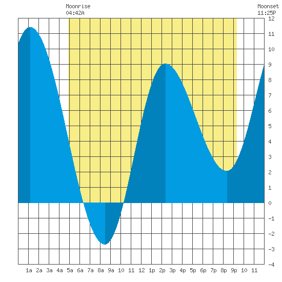 Lituya Bay tide chart for Wednesday, May 8, 2024
