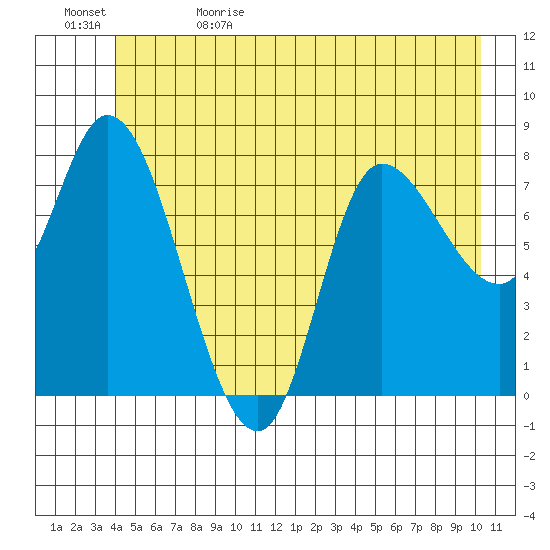 Lituya Bay tide chart for Monday, June 10, 2024