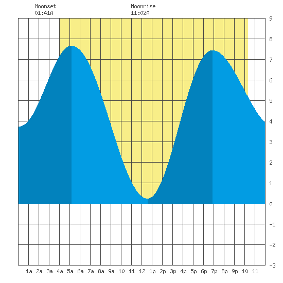Lituya Bay tide chart for Wednesday, June 12, 2024