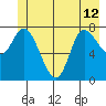 Lituya Bay tide chart for Wednesday, June 12, 2024