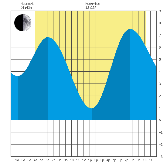 Lituya Bay tide chart for Thursday, June 13, 2024