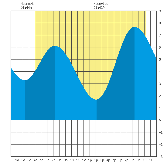 Lituya Bay tide chart for Friday, June 14, 2024