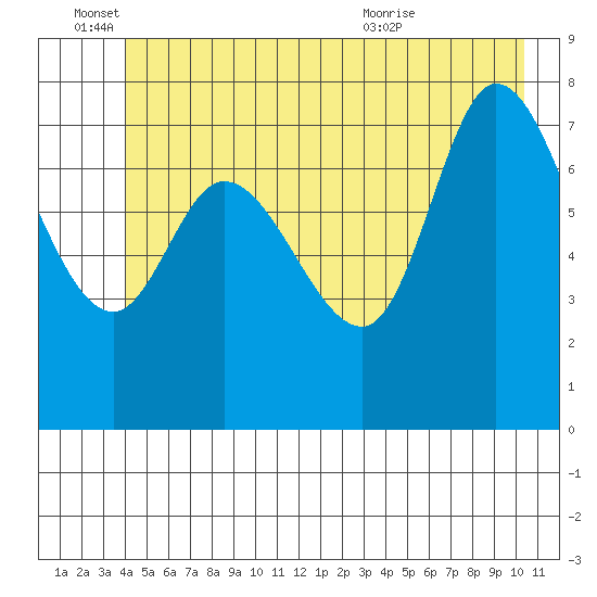 Lituya Bay tide chart for Saturday, June 15, 2024