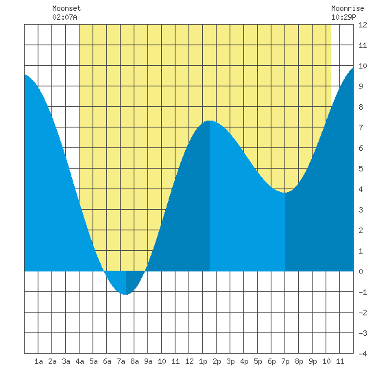 Lituya Bay tide chart for Thursday, June 20, 2024