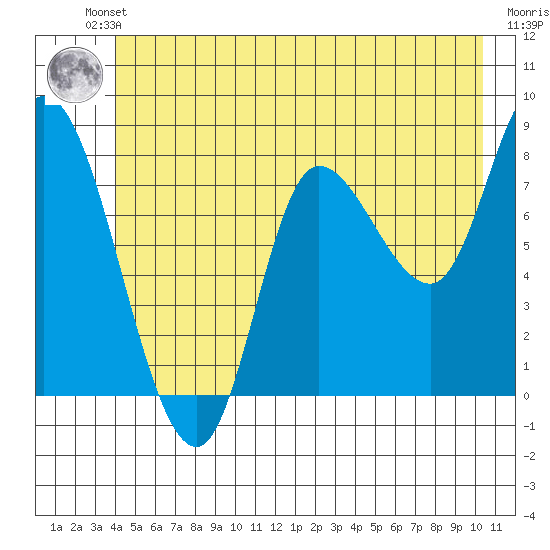 Lituya Bay tide chart for Friday, June 21, 2024