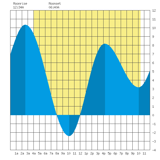 Lituya Bay tide chart for Monday, June 24, 2024