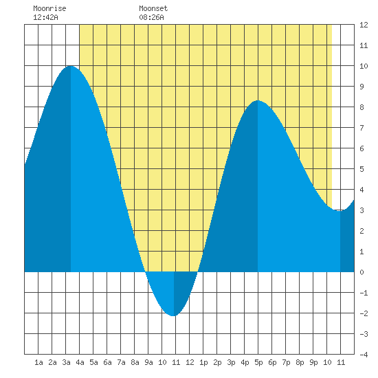 Lituya Bay tide chart for Tuesday, June 25, 2024