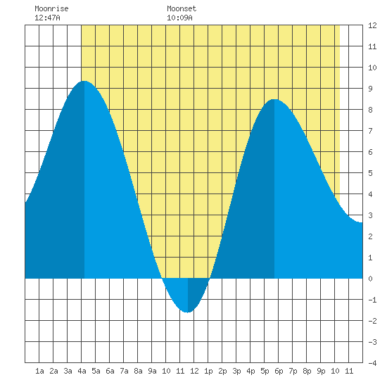 Lituya Bay tide chart for Wednesday, June 26, 2024