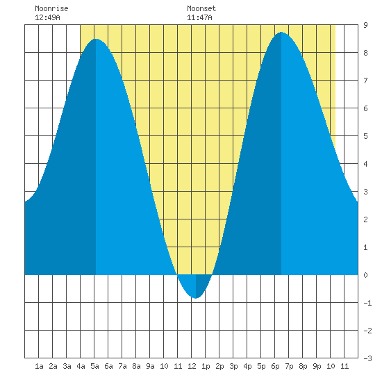 Lituya Bay tide chart for Thursday, June 27, 2024