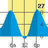Lituya Bay tide chart for Thursday, June 27, 2024