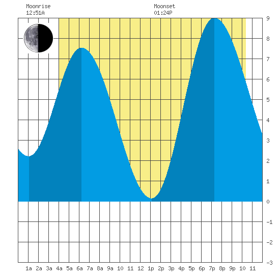 Lituya Bay tide chart for Friday, June 28, 2024
