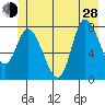 Lituya Bay tide chart for Friday, June 28, 2024