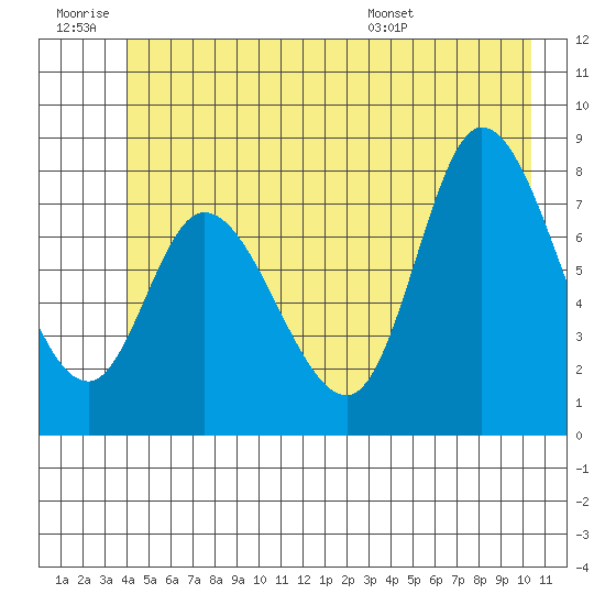 Lituya Bay tide chart for Saturday, June 29, 2024