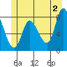 Lituya Bay tide chart for Sunday, June 2, 2024