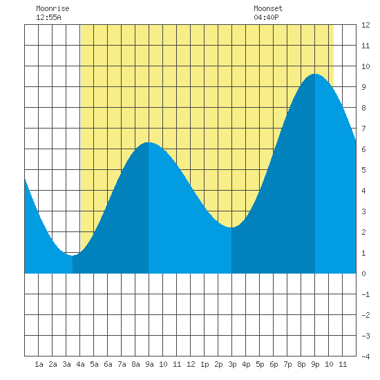Lituya Bay tide chart for Sunday, June 30, 2024