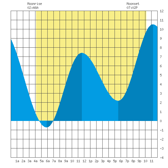 Lituya Bay tide chart for Monday, June 3, 2024